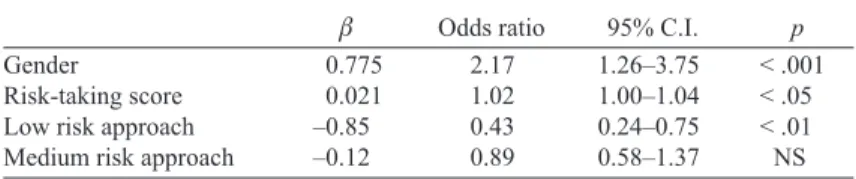 Table 4. Direct logistic regression predicting past-year practice site playing