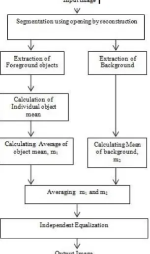 Fig. 2.  Flow diag. for separation of foreground and background of the image 