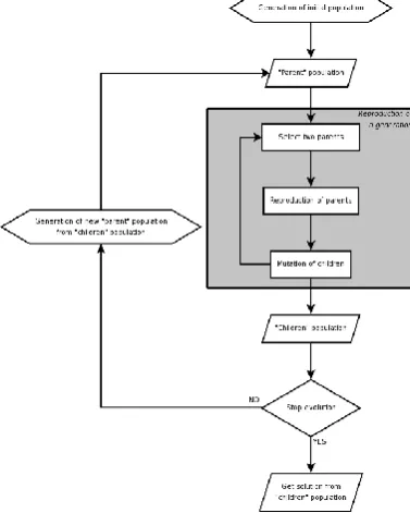 Fig 3. Flow Diag. for Genetic Algorithm 