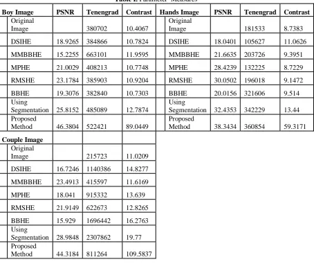 table:          Table I. Parameter  Measures 