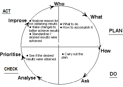 Fig.  2. The Deming Wheel (PDCA Cycle) for Continuous Process Improvement  