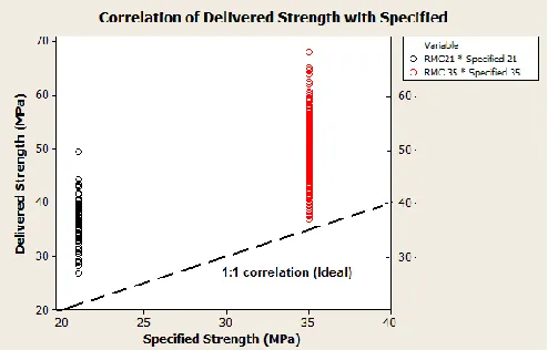 Fig. 3. Correlation of Delivered Compressive Strength with the Specified Value for the Ready-Mixed Concrete Production Plant 