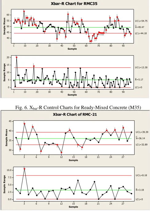 Fig. 6. Xbar-R Control Charts for Ready-Mixed Concrete (M35) 