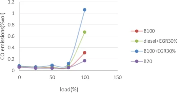 Fig. 7:  Comparison of diesel and B100 with 30% EGR at 75% load 