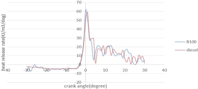 Fig. 8:   Pressure crank angle diagram for B100+EGR 30% at different loads  