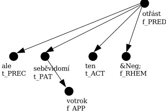 Figure 2: Tectogramatical tree annotated with t/f.