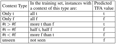 Table 7: Na¨ıve Predictor: its TFA prediction foreach type of context.