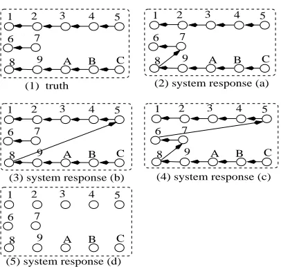 Figure 1: Example entities: (1)truth; (2)system response(a); (3)system response (b); (4)system response (c);(5)system response (d)