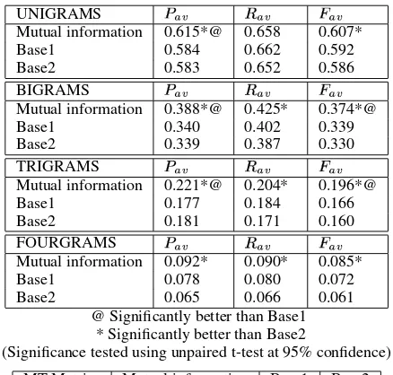 Figure 2: Two noun chunked MT sentences (S1 and S2) with the words aligned using BLAST.