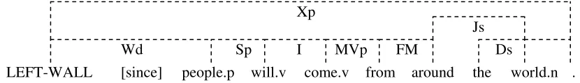 Figure 1: An Example of Parsing Results of Link Grammar