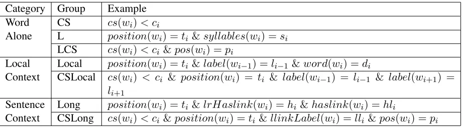 Table 1: Condition Categories and Examples
