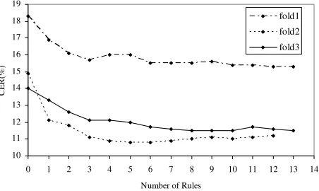 Figure 2: Relations of CERs with Number of Rules