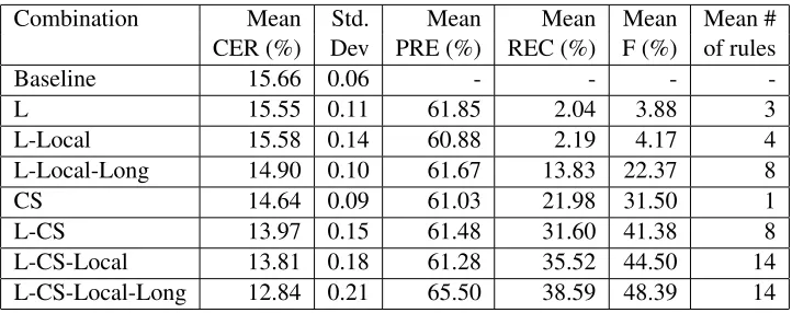 Table 2: Performance of Transformation Rule Combinations