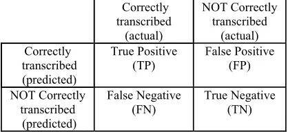 Table 2: Recognition error detection can be seen as a classifi-cation task. 