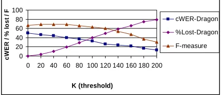 Fig.3. Content Words Error Rate (cWER), %Lost good key- words (%Lost) and F-measure as a function of the filtering level K for the Window-PMI-3MAXconfiguration on the BBN dataset
