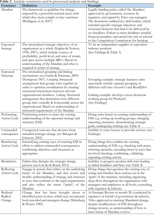 Table 2. Analytic constructs used in processual analysis and findings Construct Definition Example 