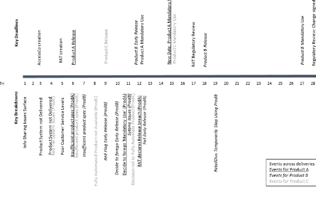 Figure 1. Overview of radical change: Key deadlines and breakdowns relating to Products A, B and C  