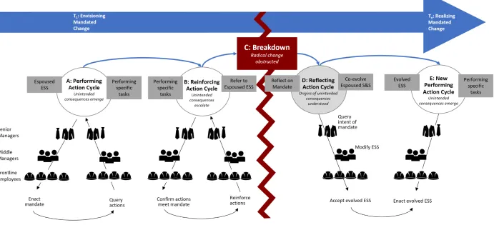 Figure 2. Processual dynamics of realizing a mandated radical change across managerial levels  