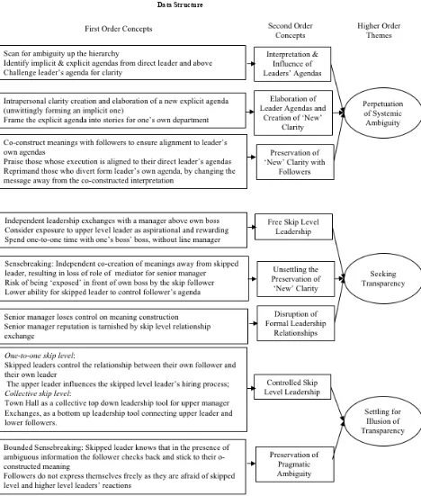 FIGURE 4 Data Structure 