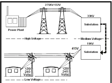 Figure 2.1: Typical Power Production and Distribution Process. 