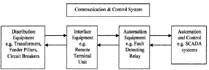 Figure 2.2: Interconnection of Distribution, Control and Communication System[1]. 