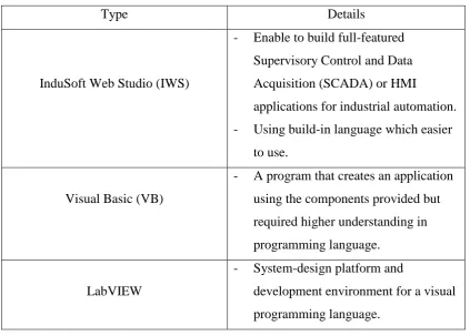 Table 2.1: Type of HMI. 