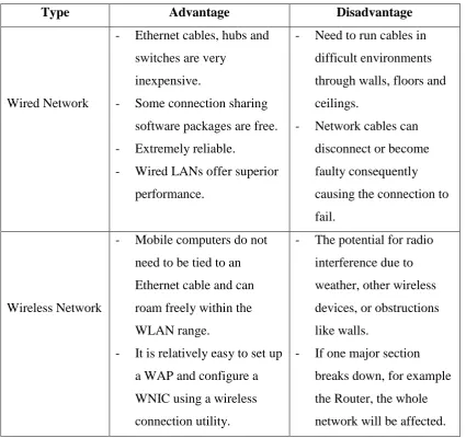 Table 2.2: Advantages and disadvantages of Wired and Wireless network. 