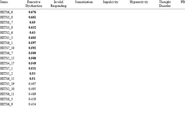 Table 4 Seven-Factor Structure of the HITS