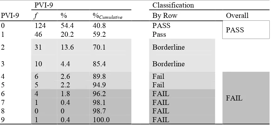 Table 5 Frequency, Percentage and Cumulative Percentage and Classification Ranges for PVI-9 