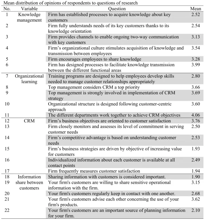 Table 1 shows details of our findings associated with mean of different questions of our survey