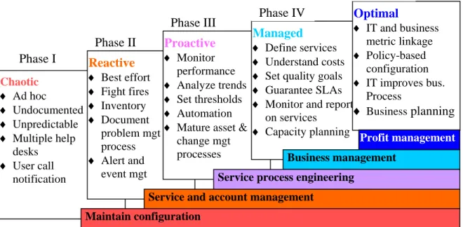 Figure 1.  The Gartner Networking Maturity Model 