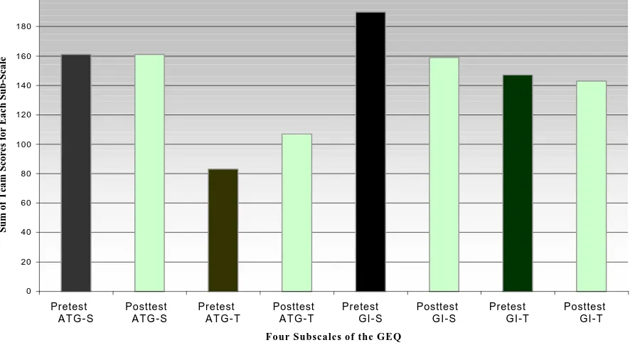 Figure 3Comparision of Pretest - Posttest Scores for the Four Subscales of the Group 