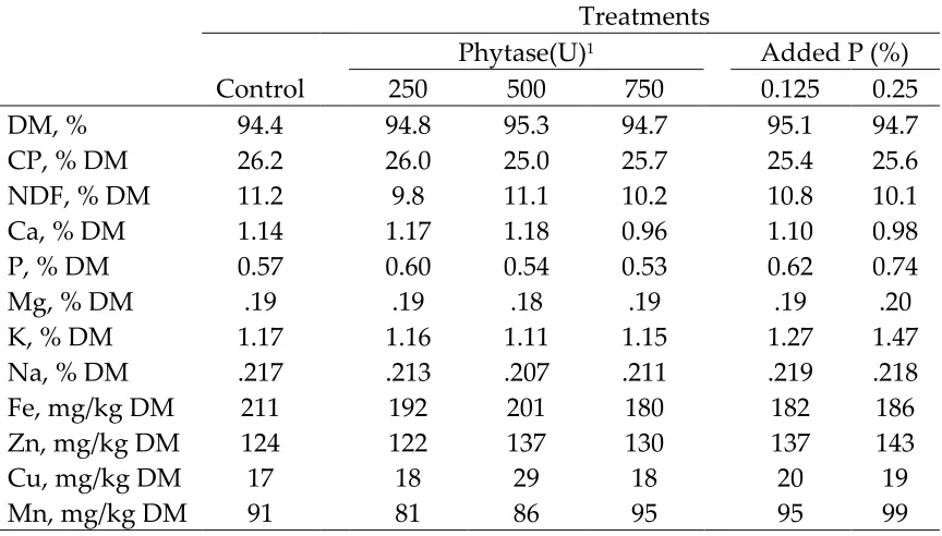 Table 2. Chemical Composition of Broiler Starter Diets (fed to 21 days of age) 