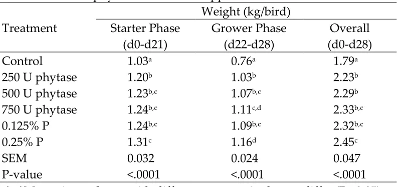 Table 4. Effect of phytase1 on Feed Disappearance in Broilers 
