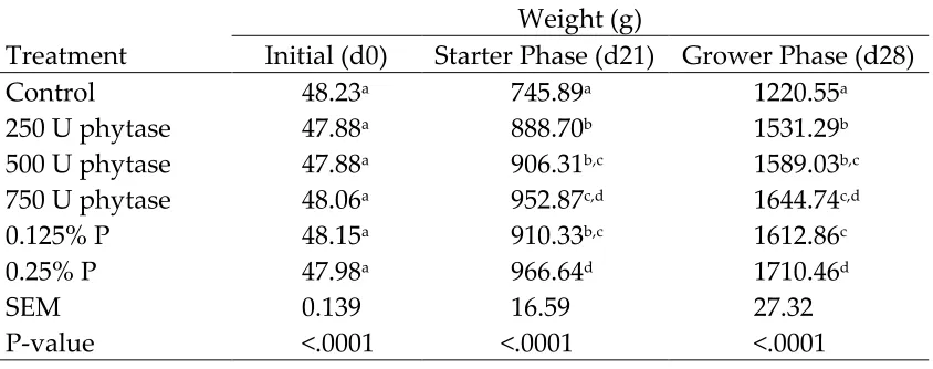 Table 5. Effect of phytase1 on Body Weight of Broilers 