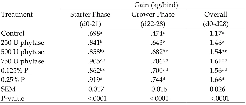 Table 6. Effect of phytase1 on Gain in Broilers 