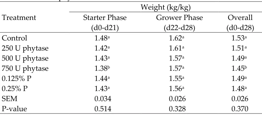 Table 7. Effect of phytase1 on Feed to Gain in Broilers 