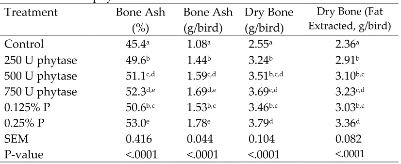 Table 8. Effect of phytase1 on Tibia Bone Ash in Broilers 