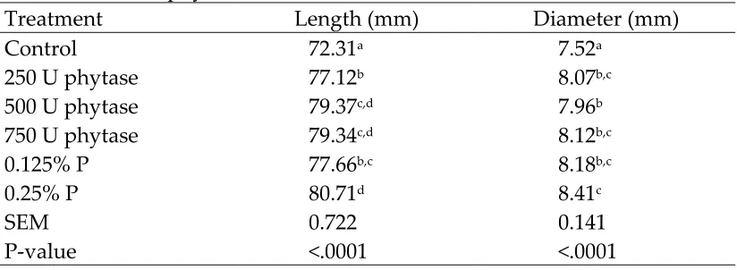 Table 9. Effect of phytase1 on Tibia Dimensions 