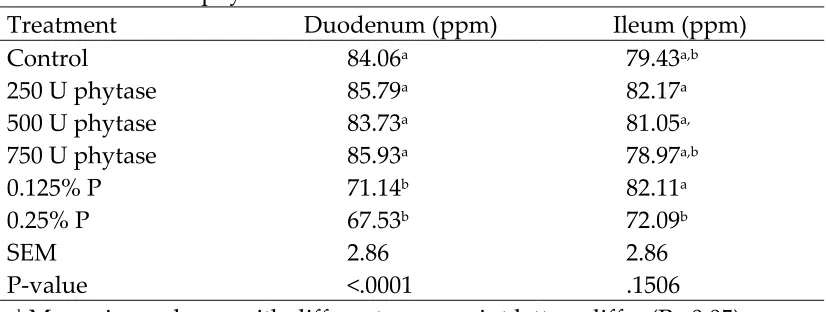 Table 10. Effect of phytase1 on Intestinal Zinc Levels 