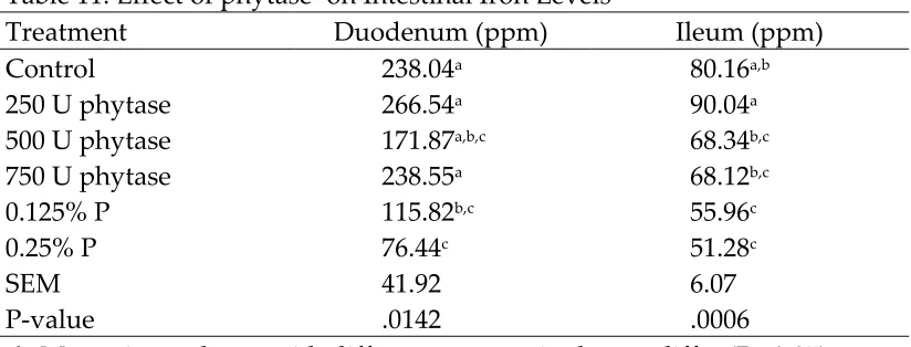Table 11. Effect of phytase1 on Intestinal Iron Levels 