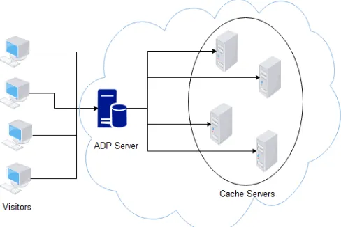Fig. 3 Proposed Content Delivery Network Architecture 