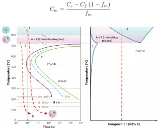 Figure 2.2: Schematic diagram of heat treatment methods to obtain dual phase steels