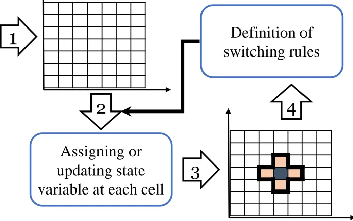 Figure 3.2: The schematic steps of describing a CA model
