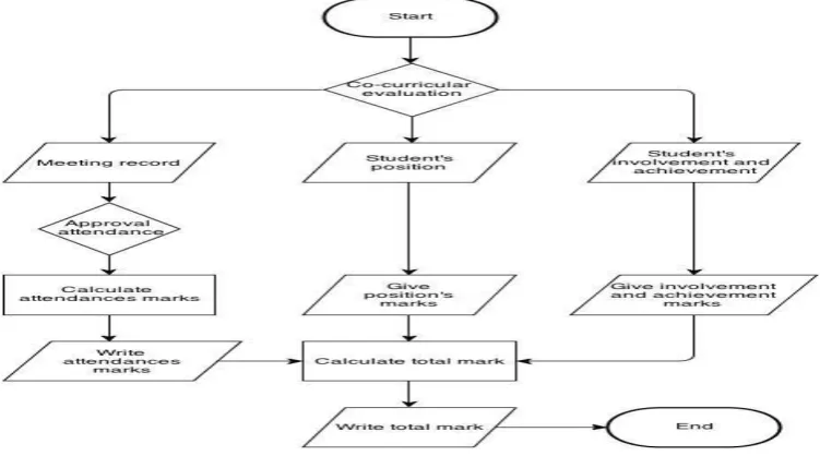 Figure 4 Manual process flow to calculate total co-curricular marks for each units of co-curricular 