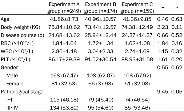 Table 1. Comparison of clinical data of three groups of patients [n (%)]