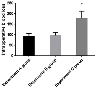 Figure 1. Operating times for the three groups. *Rep-resents comparison with the experimental time of experimental group A, P<0.05