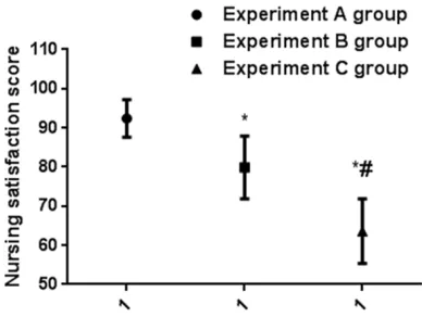 Figure 5. Postoperative defecation times in three groups of patients. *Represents postoperative def-ecation time compared with experimental group A, P<0.05