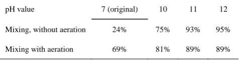 TABLE II: A  MMONIA REMOVAL RATE AT DIFFERENT PH CONDITIONS 