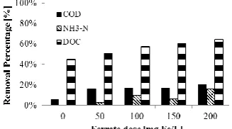 Fig. 1. Results of sodium ferrate pretreatment at pH 5.0.   